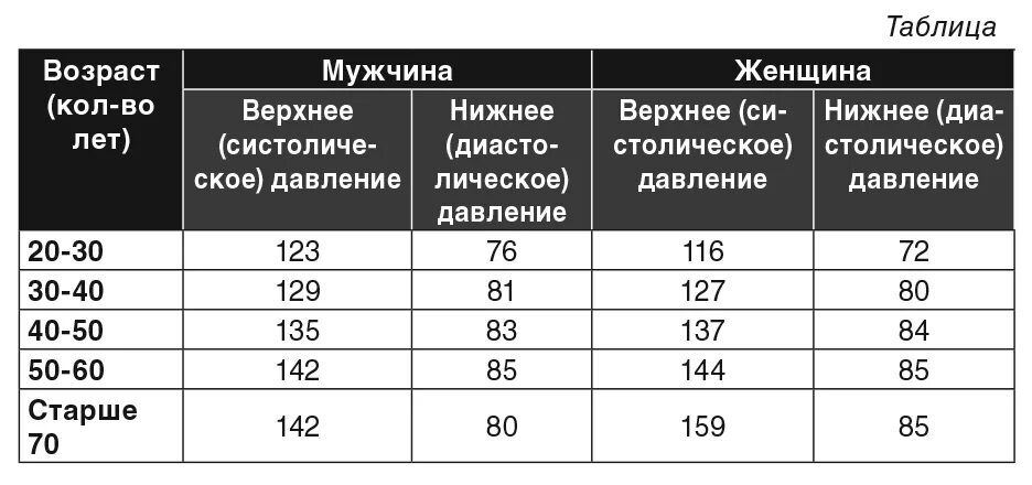 Каким должно быть давление у пожилых людей. Норма давления по возрастам у женщин таблица 60. Показатели нормы артериального давления 60 лет. Норма давления по возрастам у женщин таблица 80 лет. Норма давления у человека по возрастам у женщин 60 лет таблица.