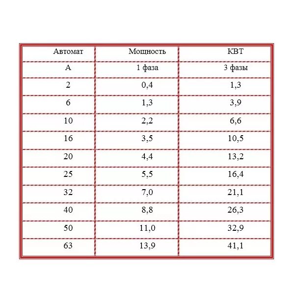 1 квт сколько вольт. 220 Вольт 1 киловатт ампер. Таблица ватт ампер 220 вольт. Перевести КВТ В амперы 220в. Таблица перевода КВТ В амперы 220 в.