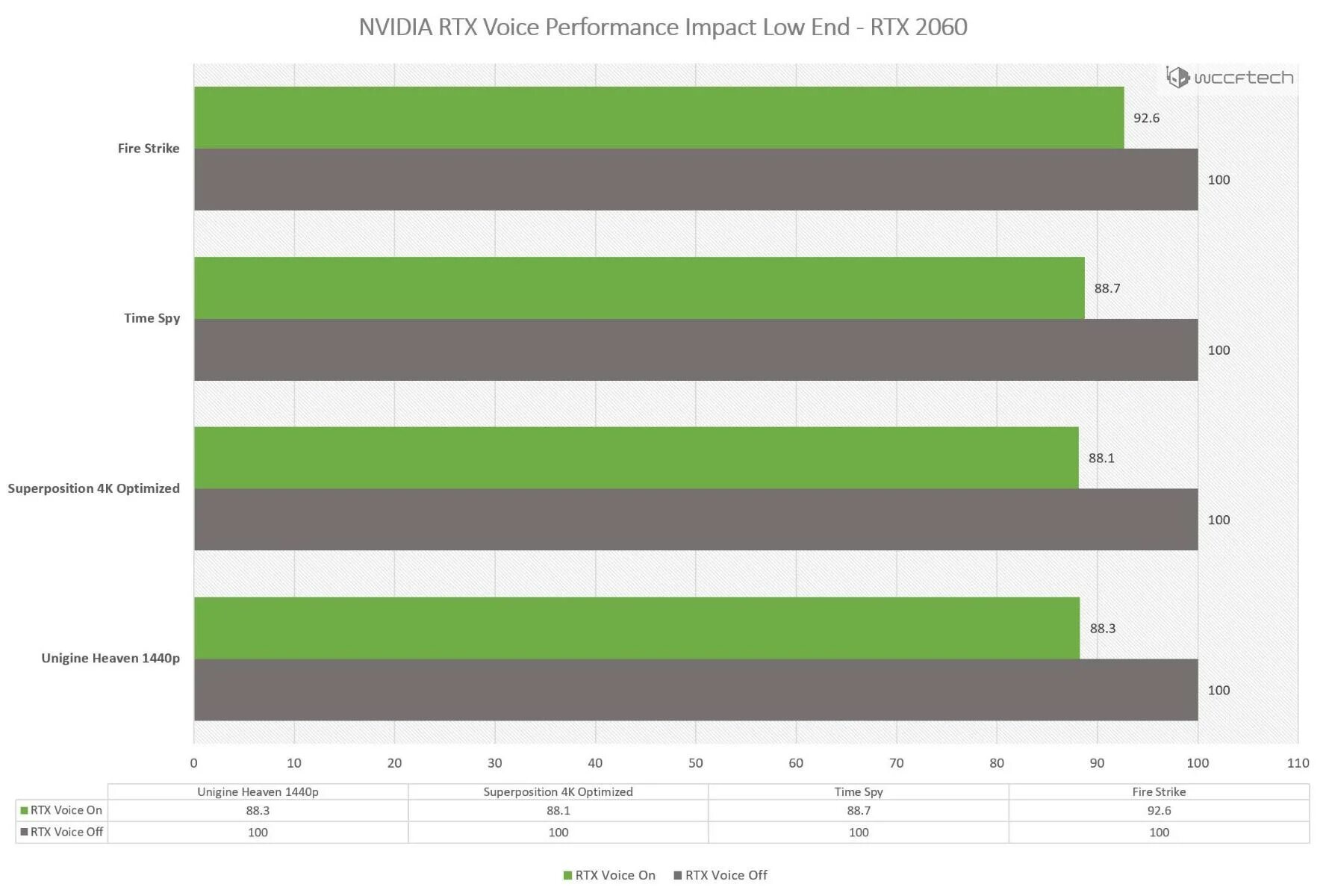 RTX Войс. NVIDIA шумоподавление. RTX Broadcast. Влияние энергопотребления на производительность видеокарты. Производительность т д