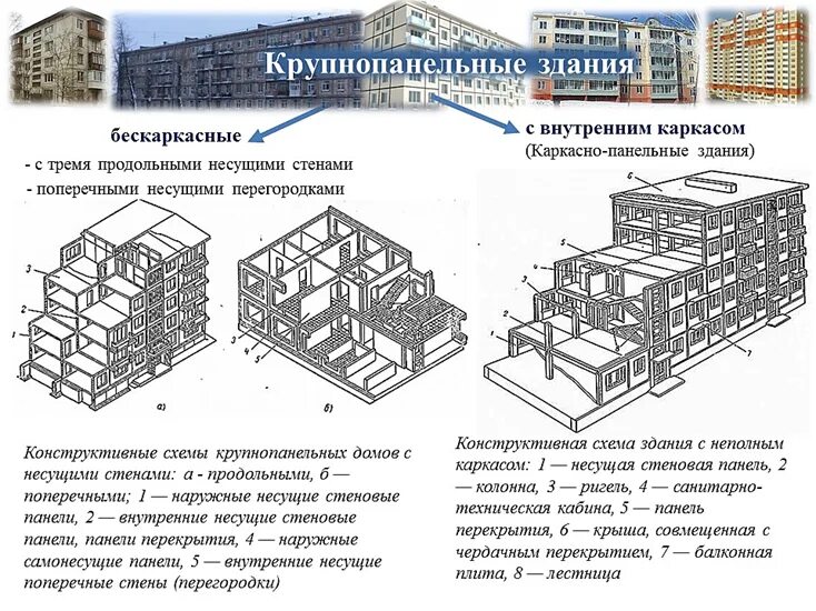 Конструктивные схемы каркасных крупнопанельных зданий. Конструктивная схема бескаркасная крупнопанельного дома. Конструктивные схемы бескаркасных крупнопанельных зданий. Каркасно-панельная схема высотных зданий.