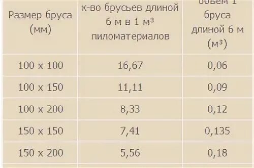 Сколько штук в брусе 150 на 150. Кубатура пиломатериала 6м бруса. Таблица считать кубатуру досок. Таблица кубатуры пиломатериалов 3м. Таблица кубов доски 6.