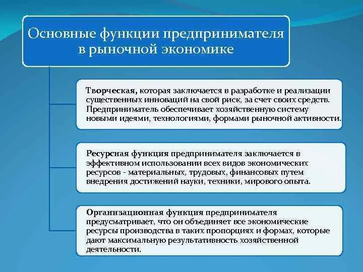 Роль предпринимателя в экономике. Предпринимательская деятельность в рыночной экономике. Роль предпринимателя в рыночной экономике. Функции предпринимателя.