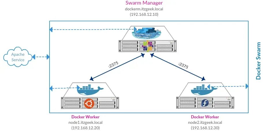 Configure docker. Схема аппаратура swarm. how docker swarm works. установка кластера swarm на ipv4. apache zeppelin установка в докер.