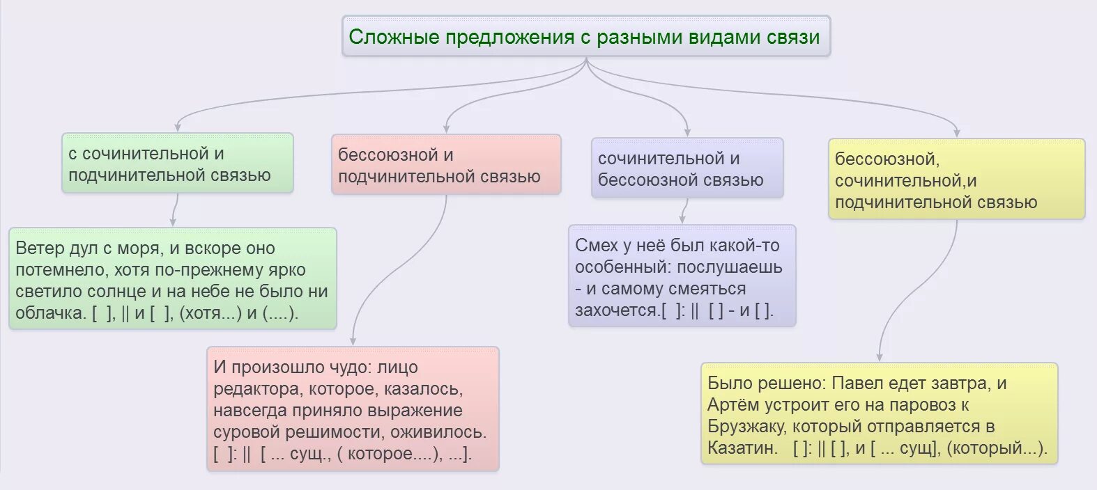 Сложные предложения с тремя видами связи. Виды связи предложений в сложном предложении. Виды сложных предложений с различными видами связи. Виды связи в сложном предложении. Сложные предложения с разными видами синтаксической связи.