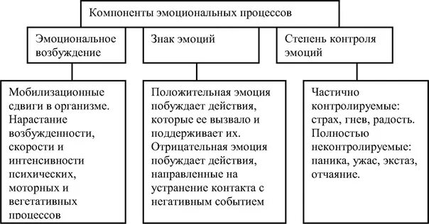 Компоненты эмоционального состояния. Компоненты эмоционального процесса. Основные эмоциональные процессы. Виды эмоциональных процессов компоненты эмоций. Виды эмоционального компонента.