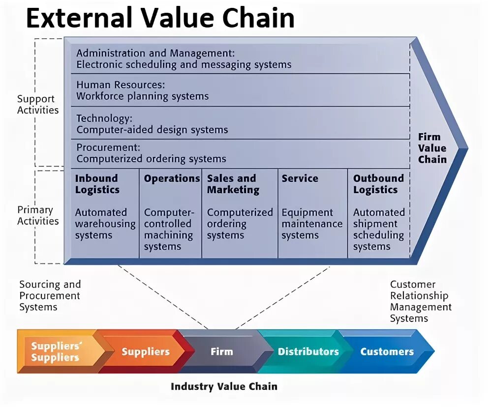 Value 50 value. Industry value Chain. Value System value Chain. Porter's value Chain. Value Chain для покупателя.