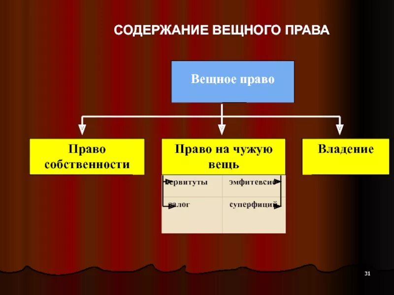 B вещное право. Содержание вещных прав. виды вещных прав. вещное право содержание. содержание ограниченных вещных прав.