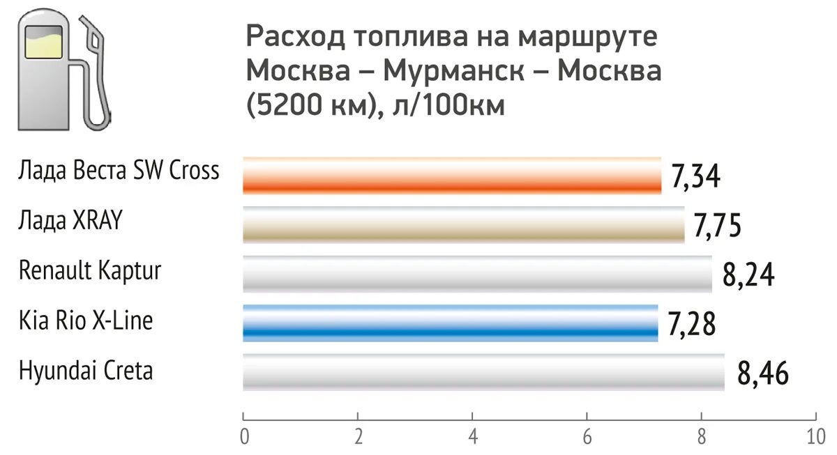 Расход бензина 10 л