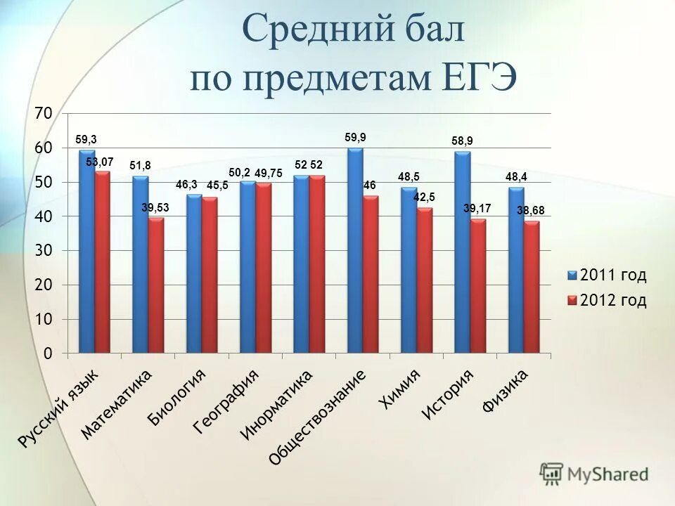 Средний балл по предметам в школе