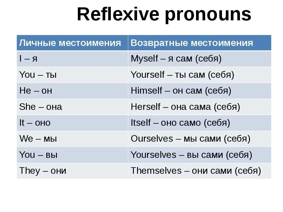 Английский язык п т. Возвратные местоимения в английском. Возвратные местоимения в английском правило. Таблица возвратные местоимения англ яз. Reflexive pronouns в английском.