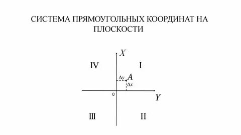 Декартовая плоскость