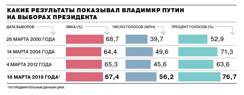 Даты выборов президента России с 2000 года. Явка на выборы в России статистика. Процент явки на выборы президента России. Явка на выборах президента России в 2018 году. Явка на президентских выборах 2018 россия