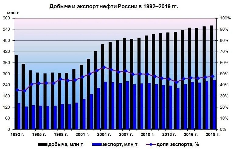 Добыча нефти в россии в цифрах. Динамика экспорта нефти из России. Экспорт нефти по годам график РФ. Экспорт нефти в России по годам таблица. График экспорта нефти из России.