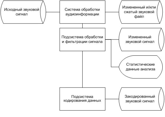 Звуковая обработка информации. Схема аудиоинформации. технологии обработки аудиоинформации. системы обработки и воспроизведения аудиоинформации.. технология обработки звуковой информации.