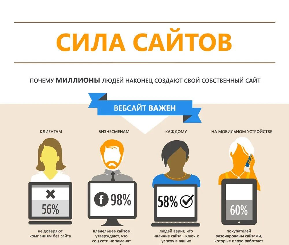 Почему сайты бесплатны. Инфографика для сайта. Инфографика разработка сайта. Создание сайтов юмор. Инфографика портал.