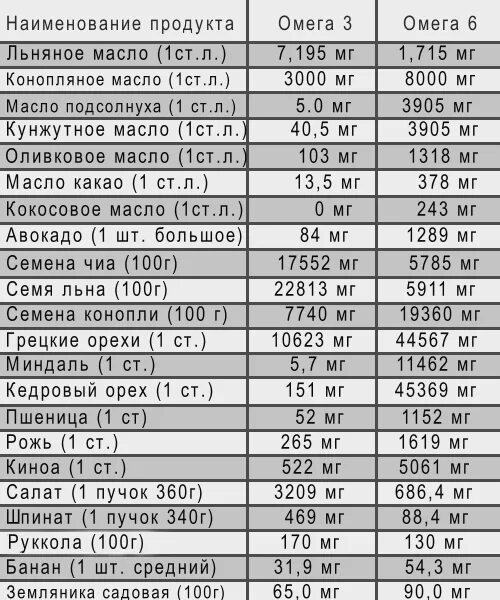 Масла омега таблица. Масло авокадо соотношение Омега 3 и Омега 6. Оливковое масло соотношение Омега 3 6. Омега 3 и Омега 6 в маслах таблица. Содержание Омега 3 и Омега 6 в растительных маслах.