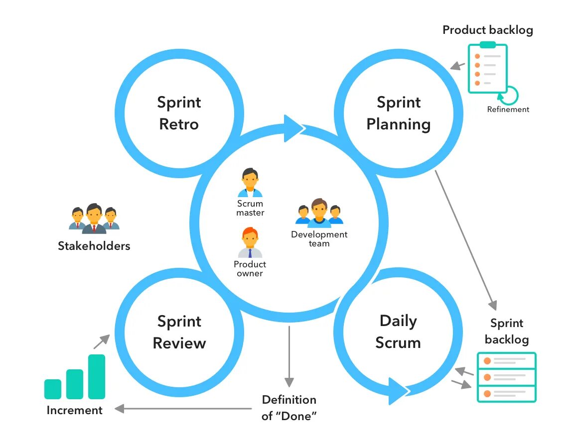 Agile practices