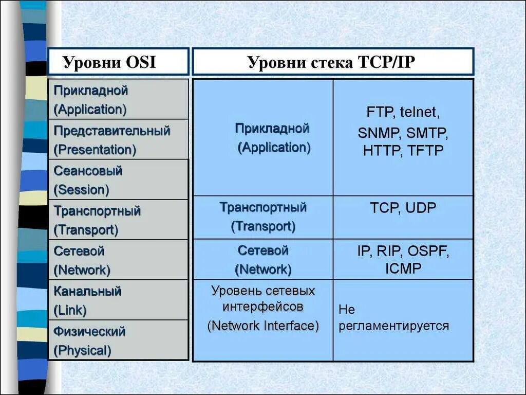 Уровни osi и протоколы