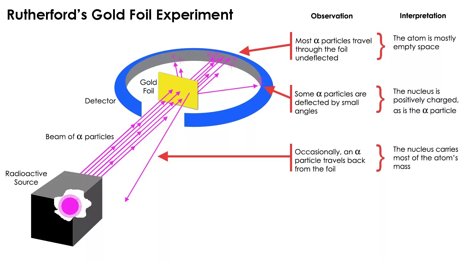 Эксперимент арху. Эксперимент резерфорда с золотой фольгой. rutherford experiment. gold foil experiment. ernest rutherford experiment.