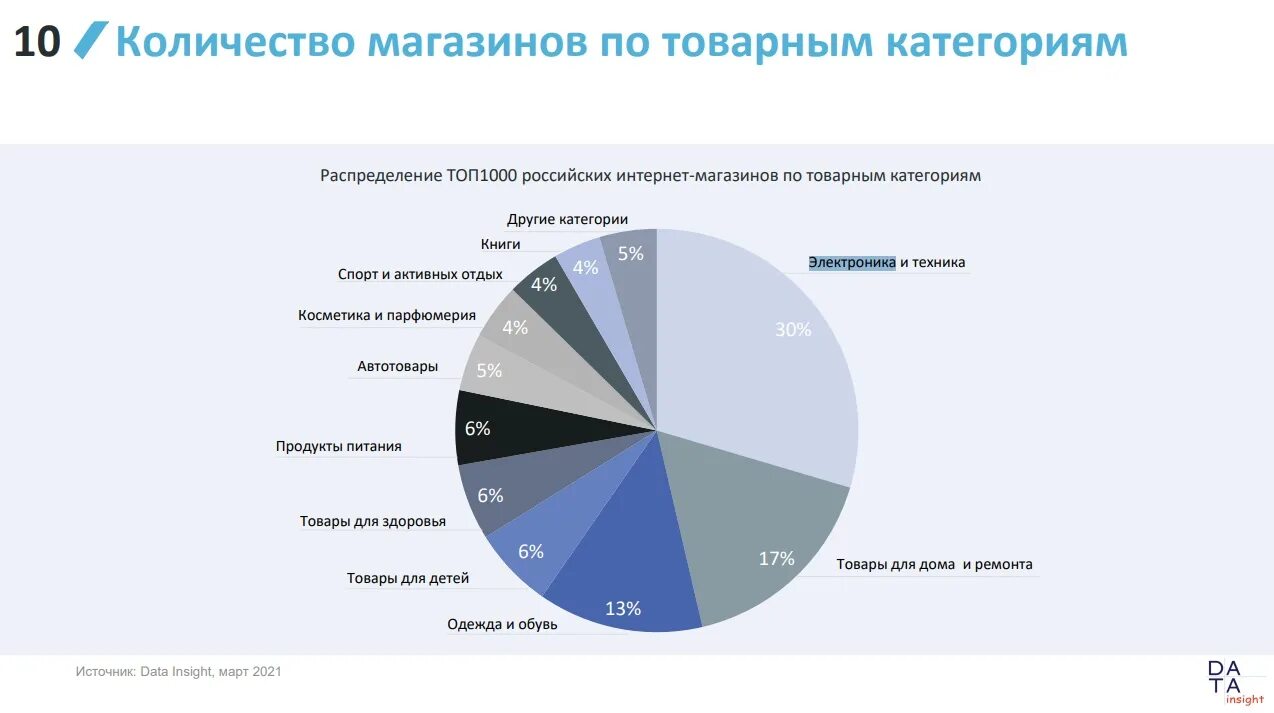 Статистика интернет магазинов. Рынок интернет торговли. Интернет торговля в России. Российский рынок интернет торговли. Торговля рф 2020