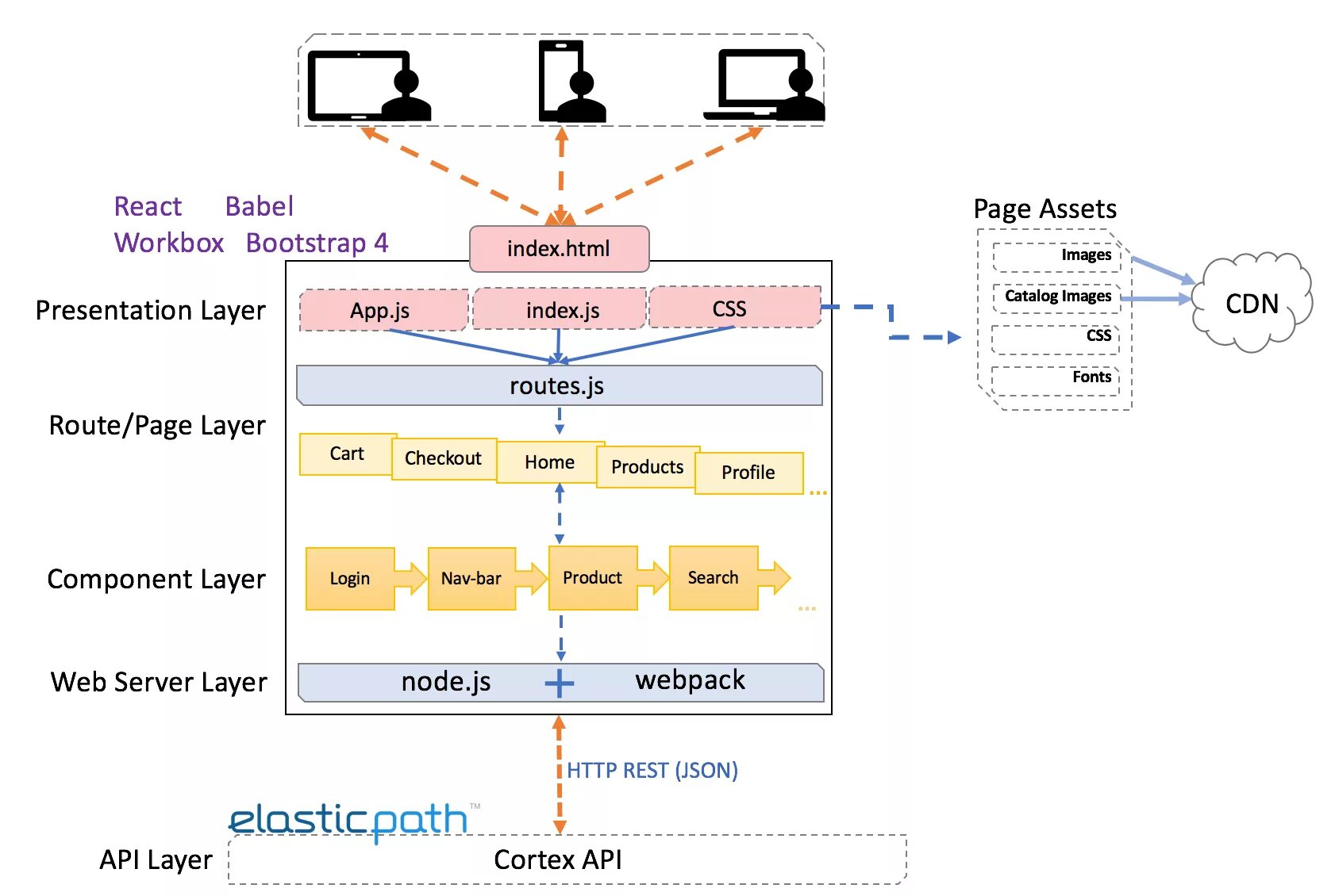 React node схема архитектуры. React архитектура Router components. Uml диаграмма для React приложения. React js архитектура. React client