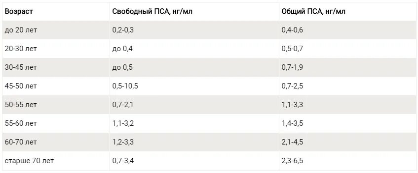 Пса свободный норма у мужчин 60