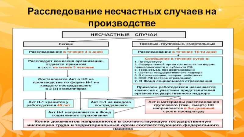 Сроки расследования несчастных случаев ограничены. Порядок расследования несчастных случаев на производстве схема. Схема расследование и учет несчастных случаев на производстве. Каков порядок расследования несчастных случаев на производстве. Порядок расследования тяжелого несчастного случая на производстве.