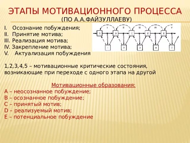 4 этапа мотивации. Этапы мотивации. Схема мотивационного процесса. Этапы мотивационного процесса. Стадии мотивации схема.