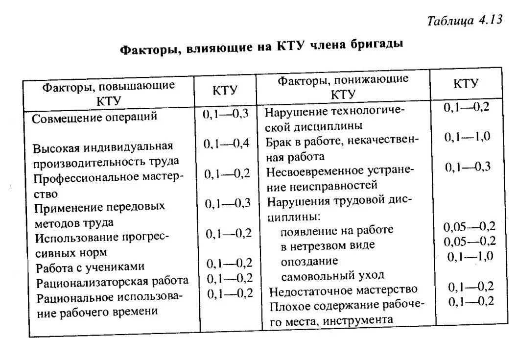 Расчеты с работниками в организации. Критерии определения коэффициента трудового участия работников. Как рассчитать коэффициент оплаты труда. Критерии выставления КТУ. Коэффициент технического участия (КТУ).