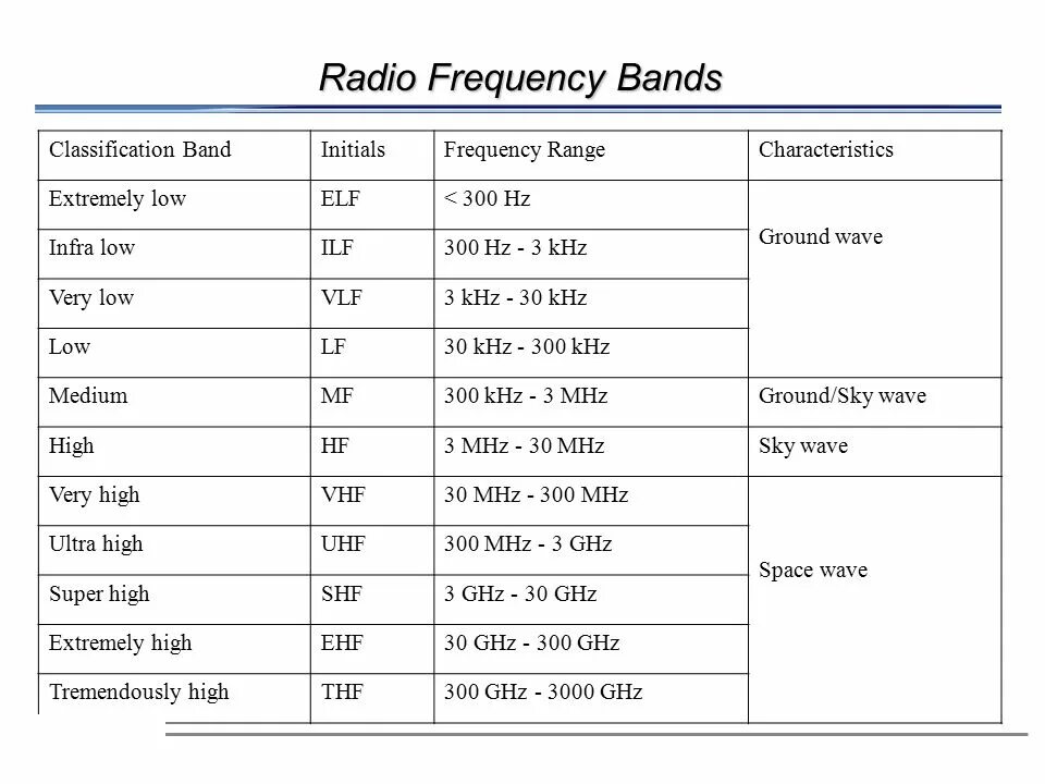 Radio frequencies is. Radio frequency. frequency bands. band частоты. uhf частоты.