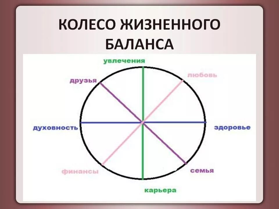 Сферы жизни человека 6 класс. Колесо баланса. Круг жизненного баланса. Методика колесо баланса. Колесо жизни.