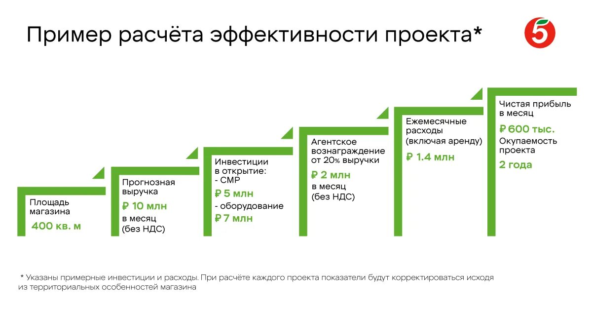 Магазин 7 шагов работа. Этапы продаж лестница. Карта скидок семишагофф. 7 шагов продаж. Магазин 7 шагов работа.