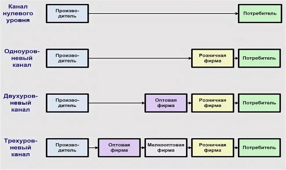 Уровни каналов товародвижения. Каналы товародвижения схема. Канал товародвижения нулевого уровня. Схема каналов товародвижения 0 уровня.