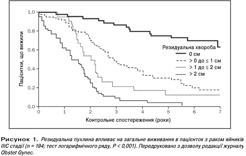 рак яичников 3 стадии прогноз выживаемости. карцинома яичников 4 стадия. рак яичников 3 стадии прогноз выживаемости. рак яичников 3 стадии прогноз выживаемости. 2срак яичников стадия выживаемость.