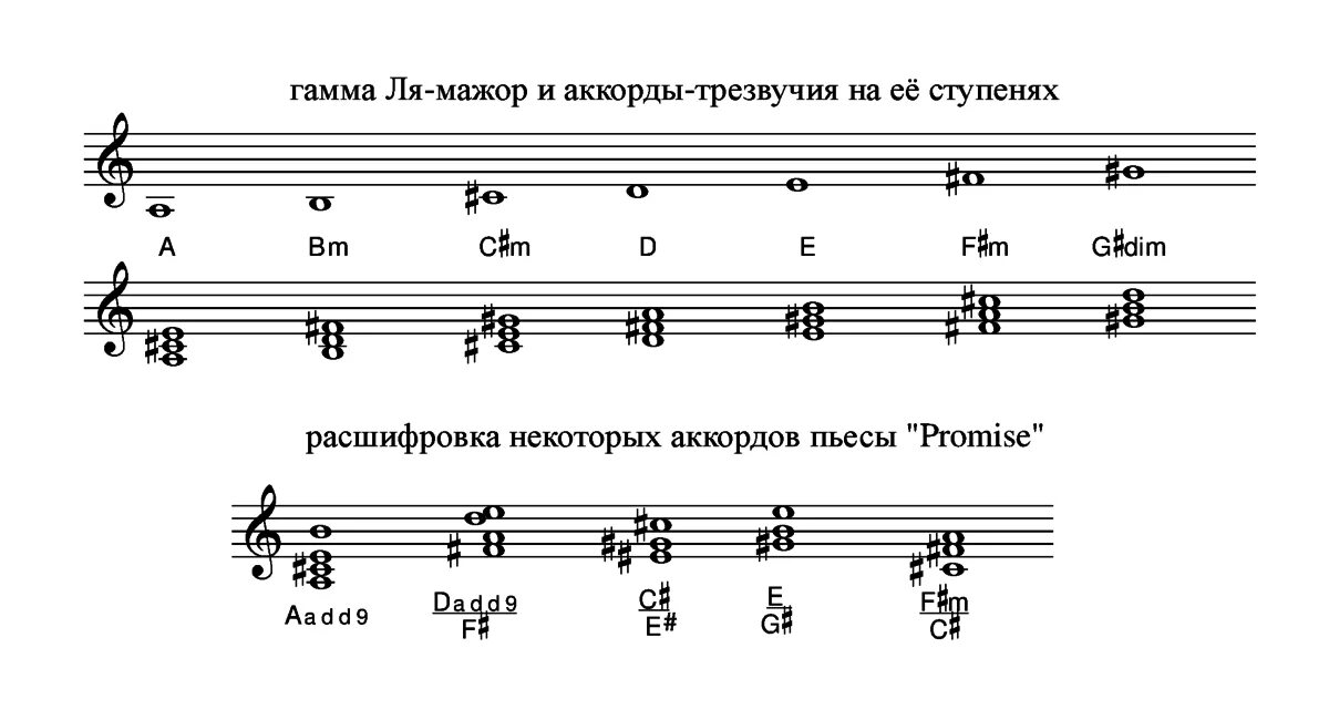 Трезвучия от ля. Гамма ля бемоль мажор трезвучия. Главные трезвучия ля бемоль мажор.