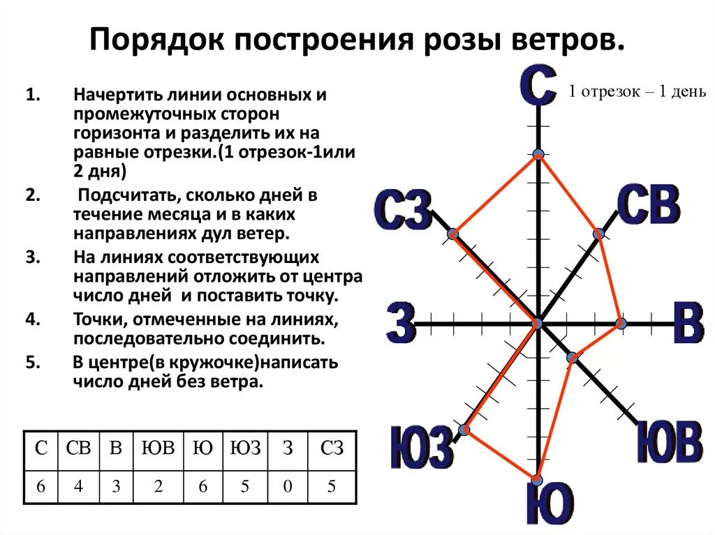 Определите преобладающее направление ветра. Алгоритм розы ветров.