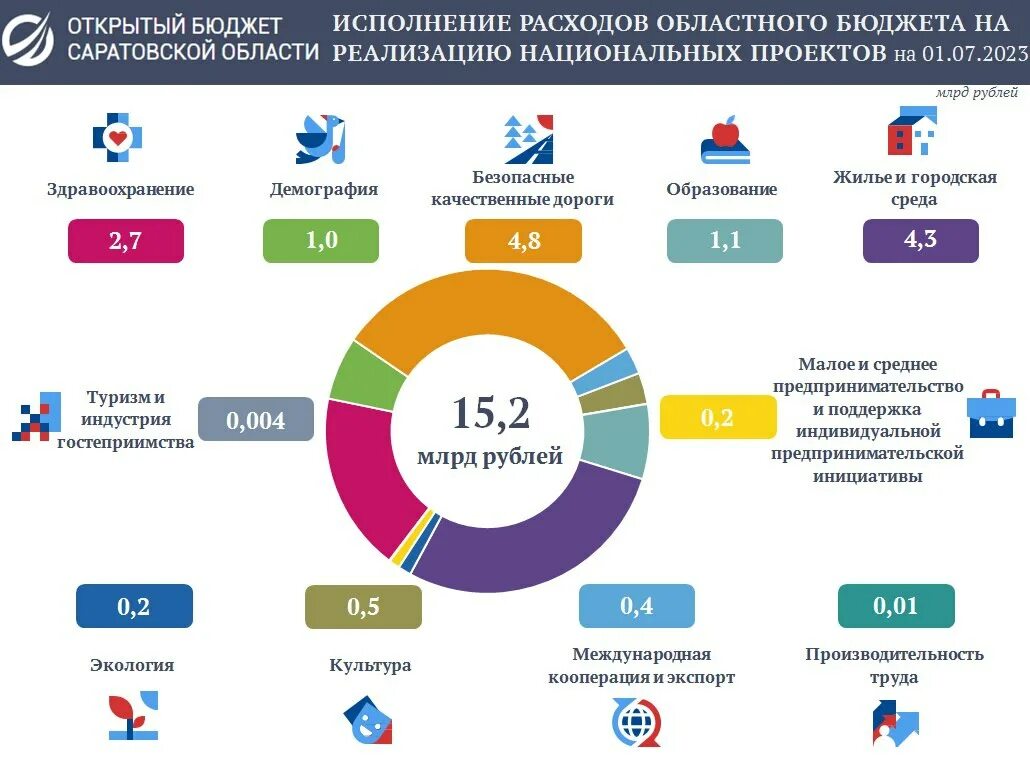 Бюджет России на 2023. Федеральный бюджет РФ 2023. Бюджет России. Бюджет России на 2023 год.