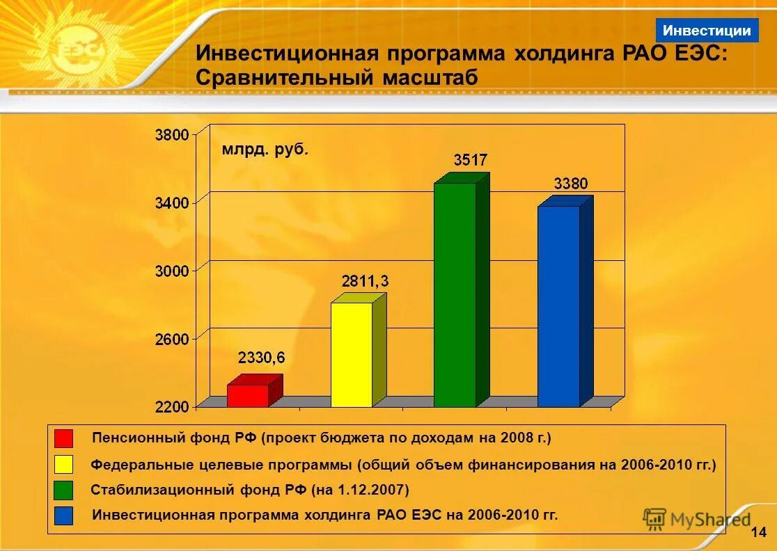 итоги реформа рао еэс россии. рао еэс 21. единые энергетические системы рао. динамика рао «еэс россии». рао еэс 21.