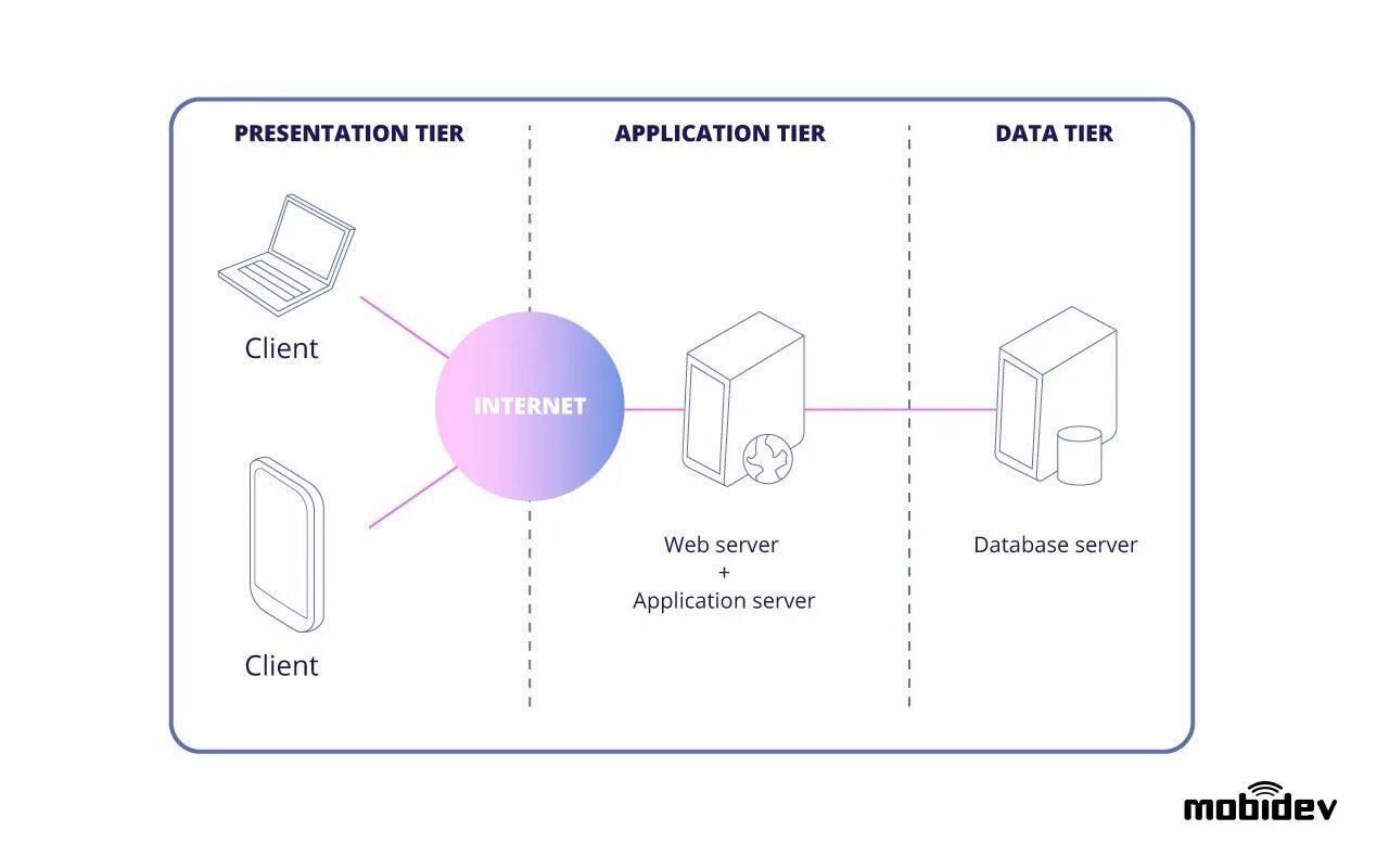 Цф web. Диаграмма веб архитектура. Веб серверная архитектура. Web application Architecture. Архитектура веб приложений php.