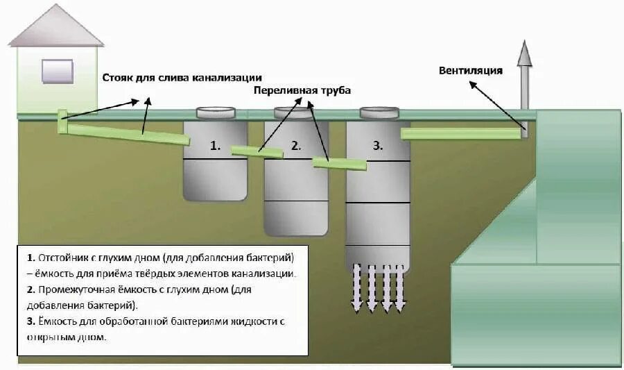 Как работает канализация