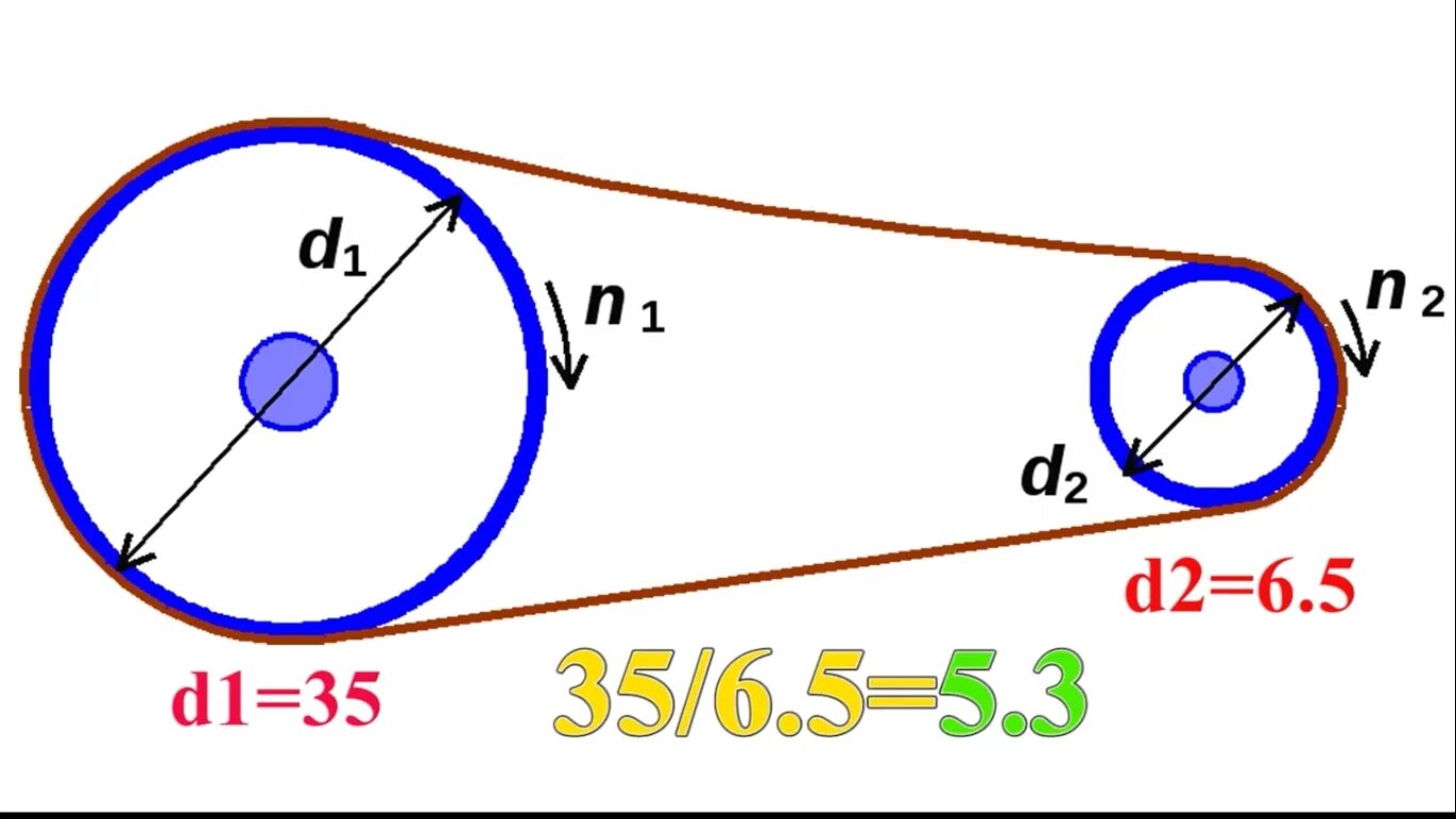 Ременная передача скорость вращения. Расчет скорости вращения шкивов в ременной передачи. Как рассчитать вращение шкивов. Рассчитать диаметр шкивов для передачи.