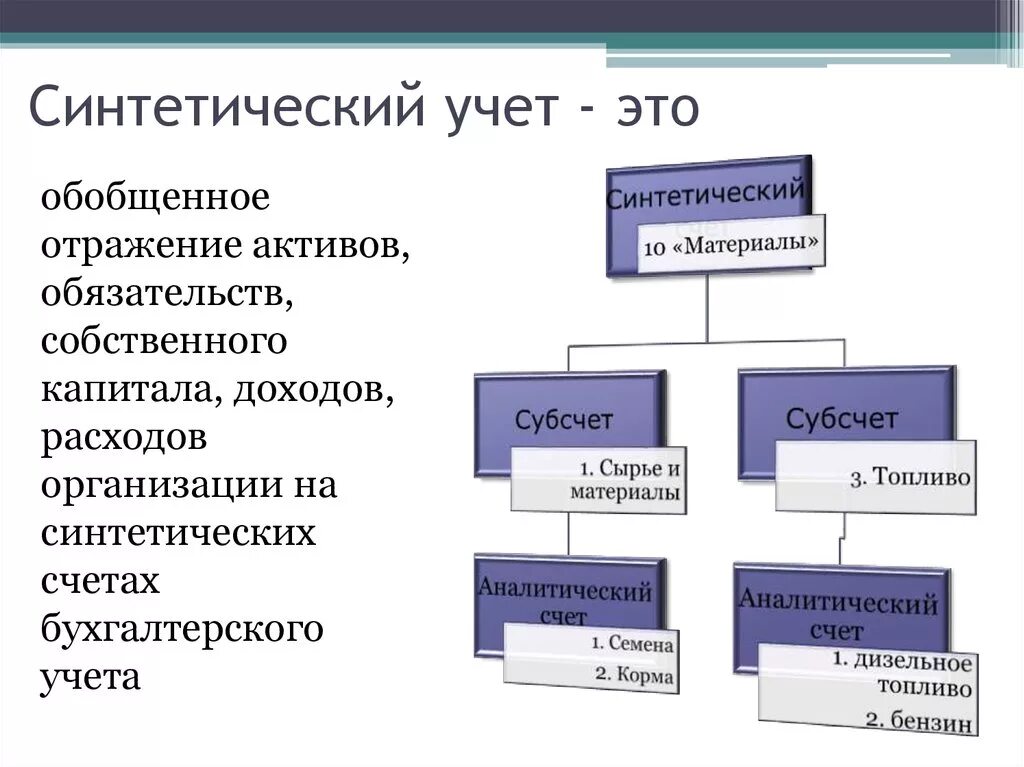 Синтетические счета отражают. Синтетический бухгалтерский учет. Синтетические и аналитические счета бухгалтерского учета примеры. Аналитический учет в бухгалтерском учете это простыми словами. Синтетический и аналитический учет.