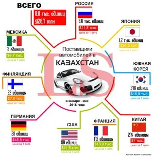Сколько растаможить машину в армении
