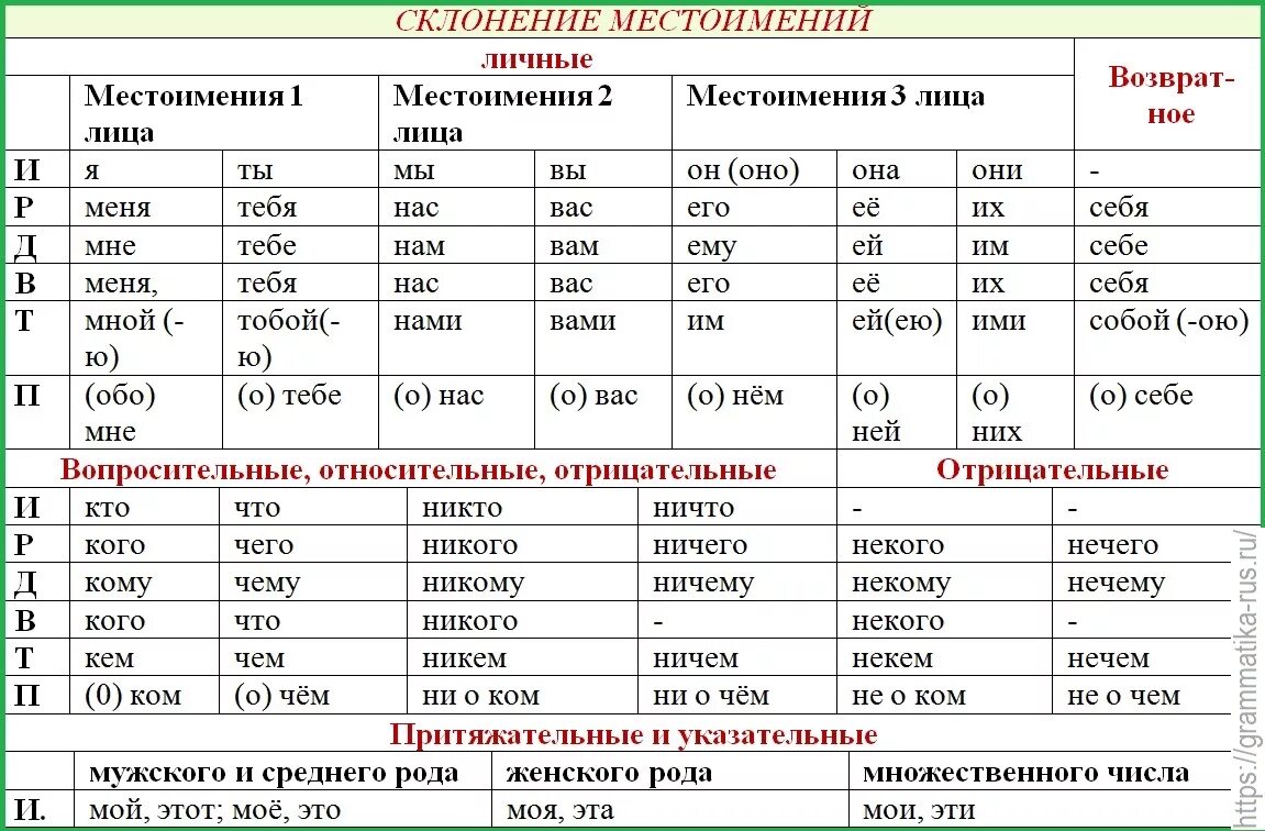 Просклонять по падежам 2024 год. Склонение личных местоимений в русском языке таблица. Склонение притяжательных личных местоимений в русском языке. Таблица склонения местоимений по падежам. Русский язык склонение местоимения таблица местоимения.