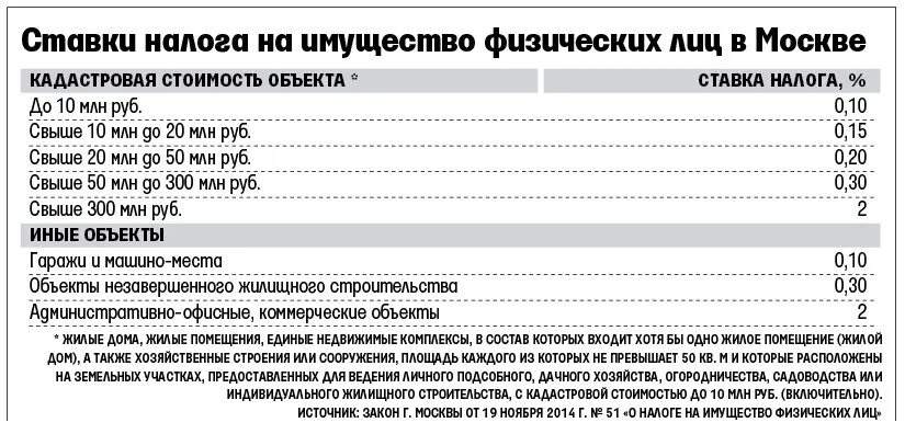 Расчет налога на имущество в 2024 году. Налоговая ставка на имущество в Москве для физ лиц. Налог на имущество от кадастровой стоимости расчет. Налог на имущество физических лиц ставка налога. Мтавка налог на имущество.