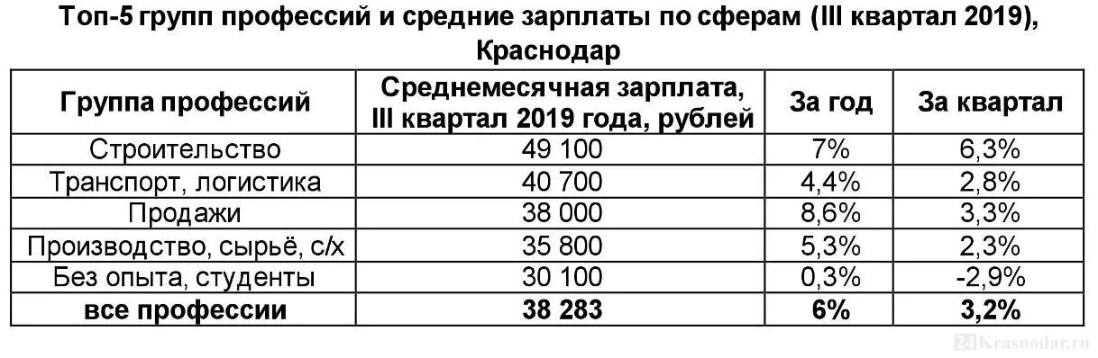 Средняя заработная плата в Ульяновске. Зарплаты в Краснодаре. Средняя зарплата в Краснодаре. Самые высокооплачиваемые профессии в Краснодаре.