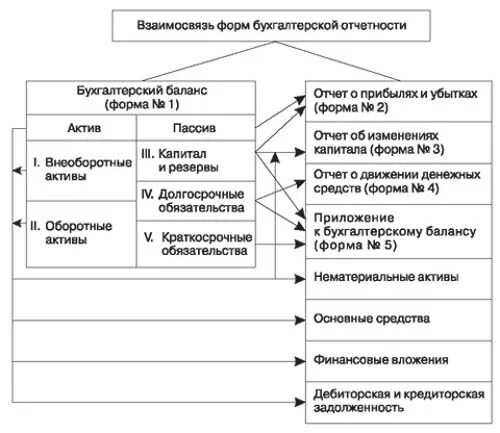 Увязка показателей. Схема взаимосвязей форм бухгалтерской отчетности. Увязки показателей бухгалтерской отчетности. Формы бухгалтерской финансовой отчетности. Взаимосвязь основных видов бухгалтерской отчетности.