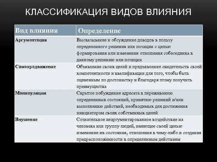 Как общество влияет на организацию. Виды влияния. Виды влияния на людей. Типы воздействия. Влияние и виды влияние.