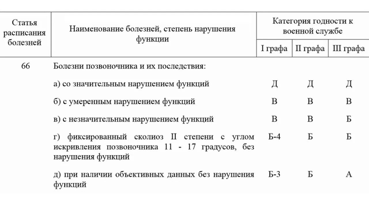 Заболевание категории б. Критерии годности к военной службе список болезней. Категории годности таблица. Категория годности к военной службе перечень болезней. Таблица годности к военной службе.