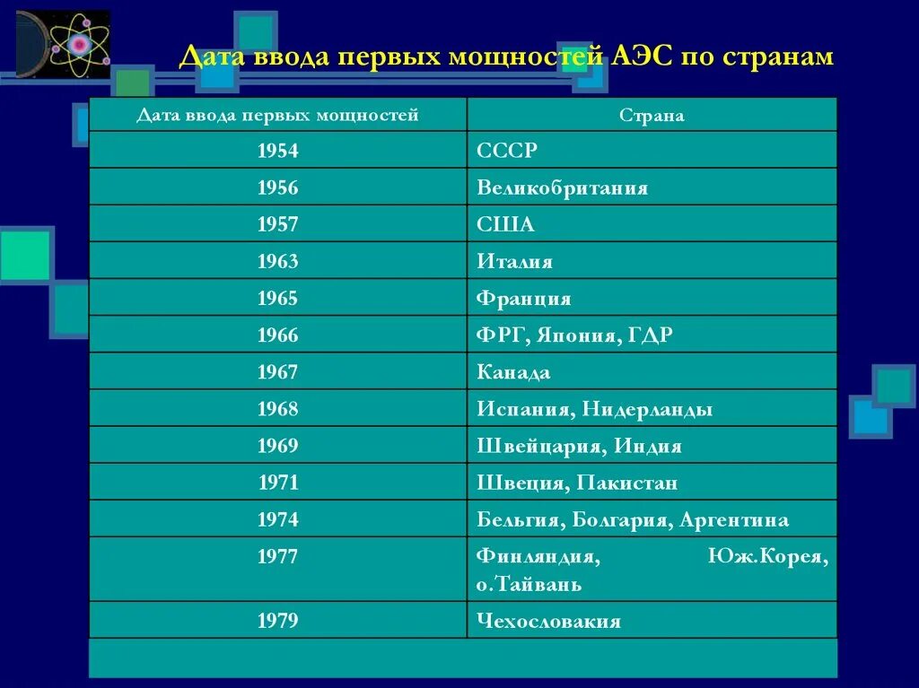 Какова мощность атомной электростанции. Страны по мощности АЭС. АЭС по странам. Мощность АЭС. Мощность атомной станции.